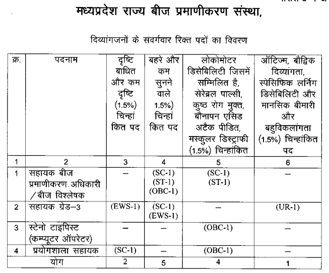 MP State Seeds Certification Agency (MPSSC) Recruitment - 2024