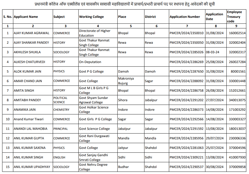 MP Government & Autonomous College Recruitment 2024 – Interview Date Released