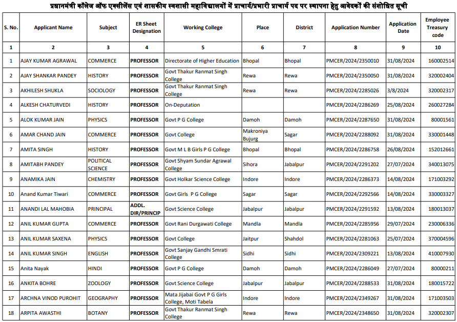 MP Government & Autonomous College Recruitment 2024 – Interview Date New Update