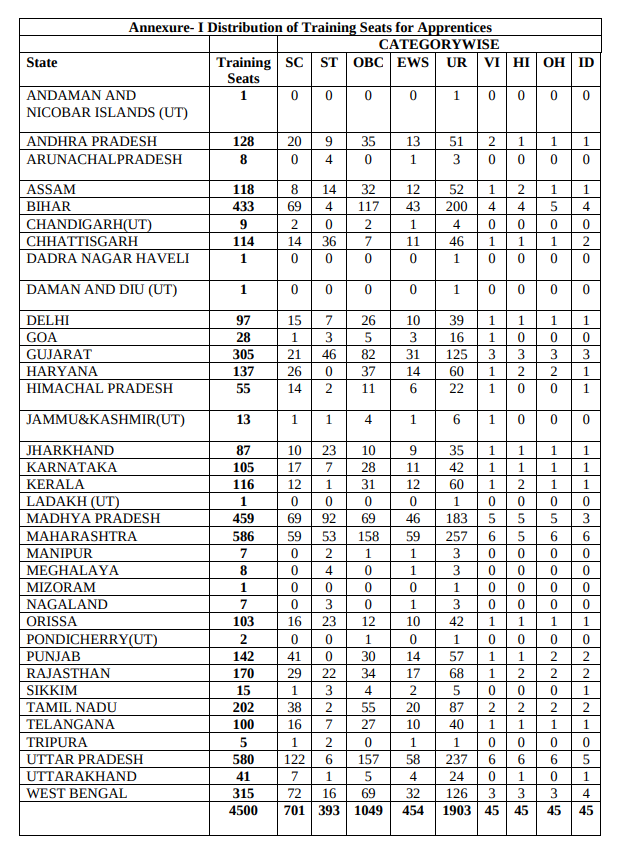 Central bank of india apprentice statewise post details